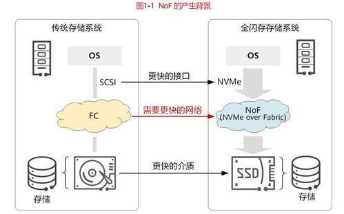 NVMe over Fabrics 高性能存儲網(wǎng)絡的新篇章
