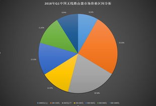 2018年第一季度無線路由器市場產(chǎn)品結構分析 技術驅動下的格局演變